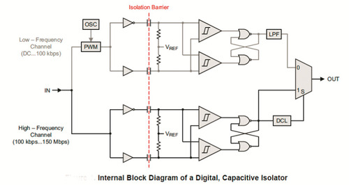 Internal Block Diagram of a Digital, Capacitive Isolator